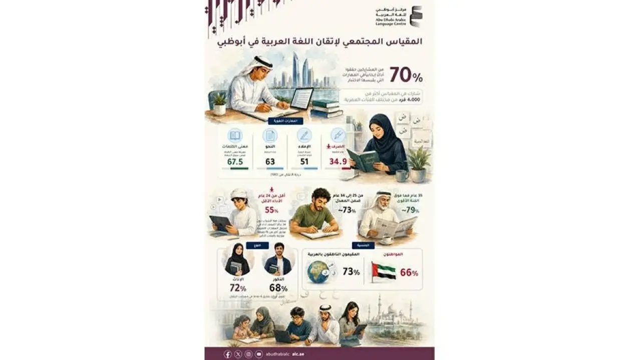 إطلاق مقياس إتقان العربية في أبوظبي لتعزيز المهارات اللغوية